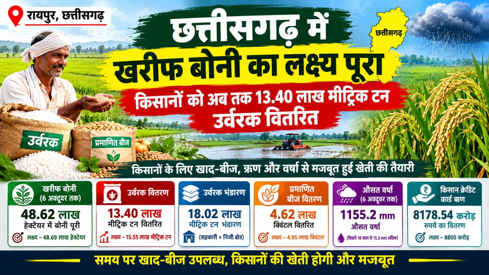 छत्तीसगढ़ में खरीफ बोनी के दौरान खेत में काम करते किसान और उर्वरक वितरण