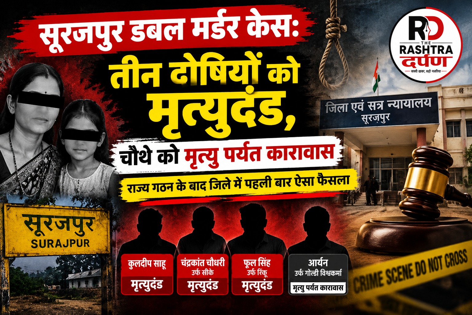 सूरजपुर डबल मर्डर केस में तीन दोषियों को मृत्युदंड